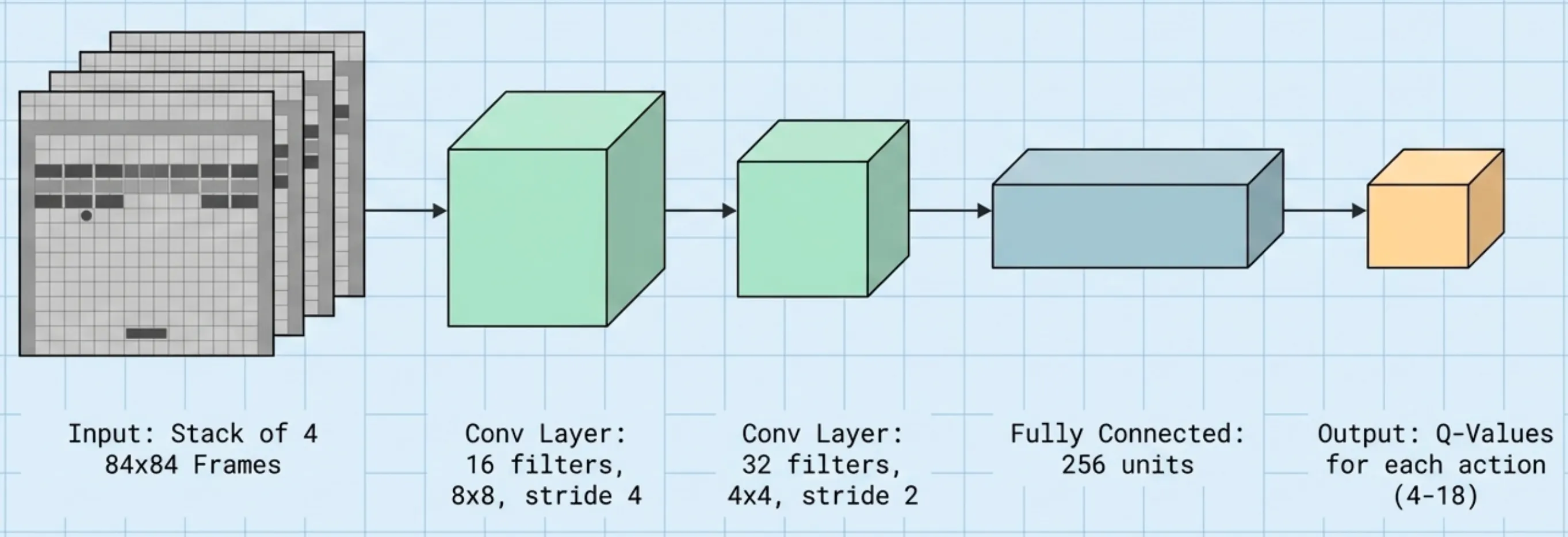 The architecture of the Deep Q-Network